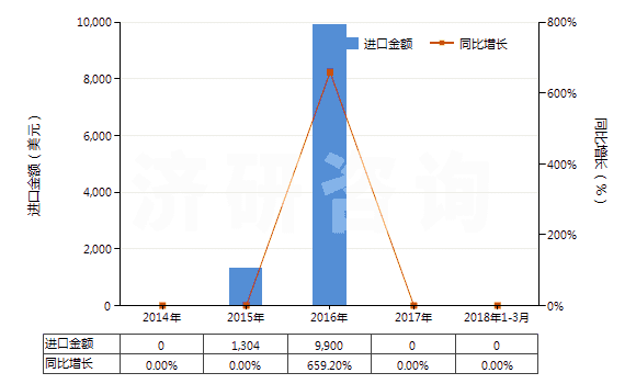 2014-2018年3月中國含有頭孢呋辛的藥品（未配定劑量或制成零售包裝）(HS30032016)進口總額及增速統(tǒng)計